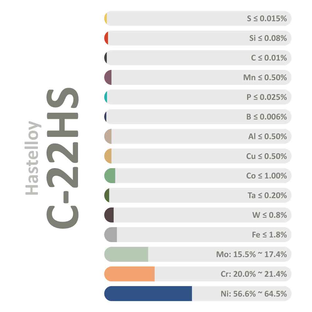 Hastelloy Alloy C-22HS (UNS N07022) -- Itroduction & Supplier